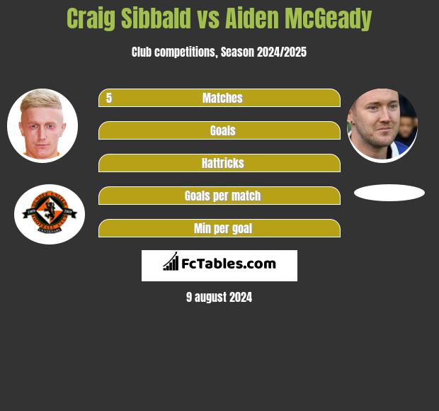 Craig Sibbald vs Aiden McGeady h2h player stats