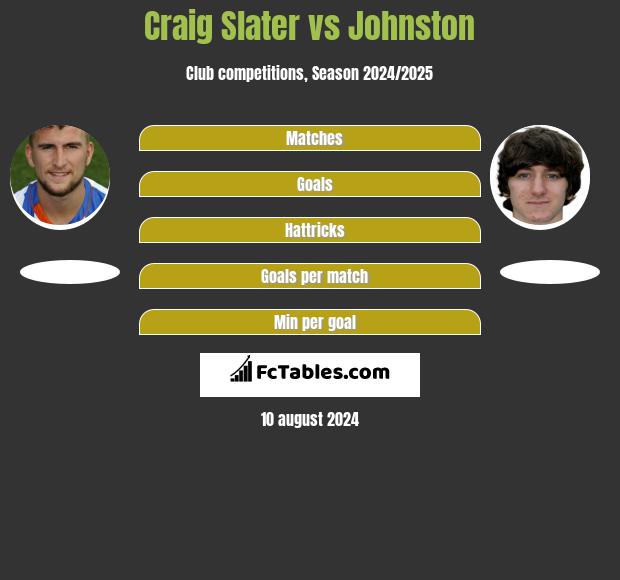 Craig Slater vs Johnston h2h player stats