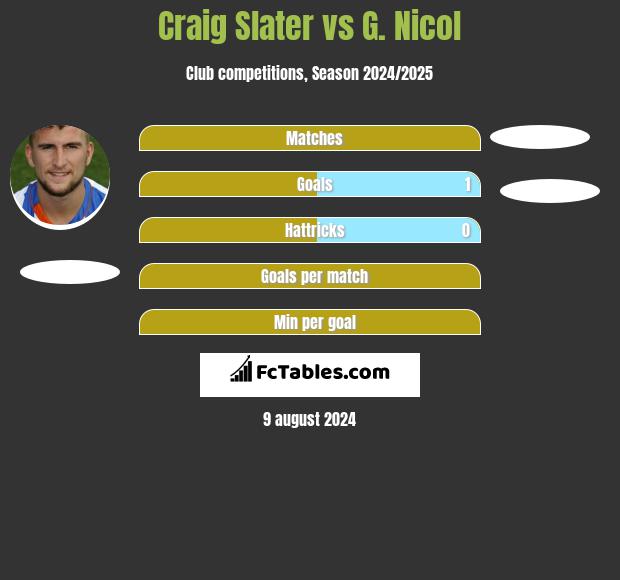 Craig Slater vs G. Nicol h2h player stats