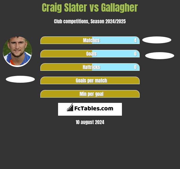 Craig Slater vs Gallagher h2h player stats