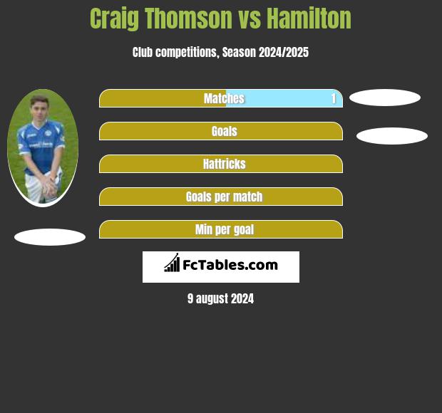 Craig Thomson vs Hamilton h2h player stats