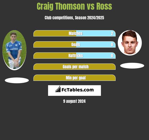 Craig Thomson vs Ross h2h player stats