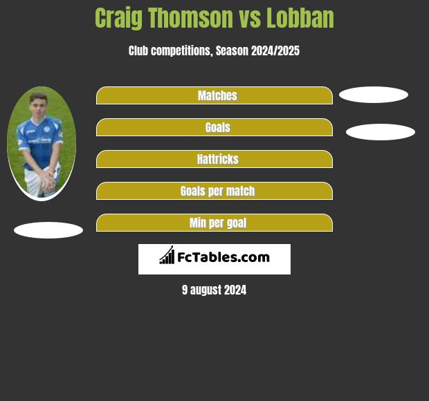 Craig Thomson vs Lobban h2h player stats