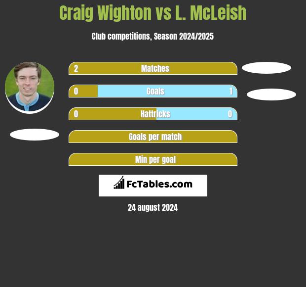 Craig Wighton vs L. McLeish h2h player stats