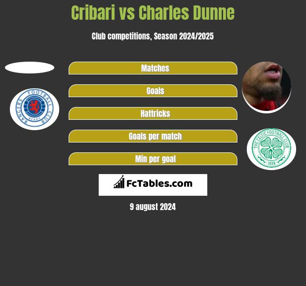 Cribari vs Charles Dunne h2h player stats