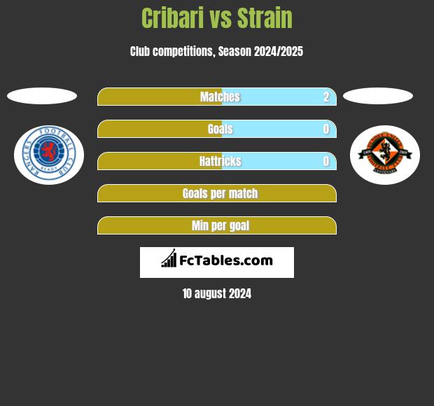 Cribari vs Strain h2h player stats