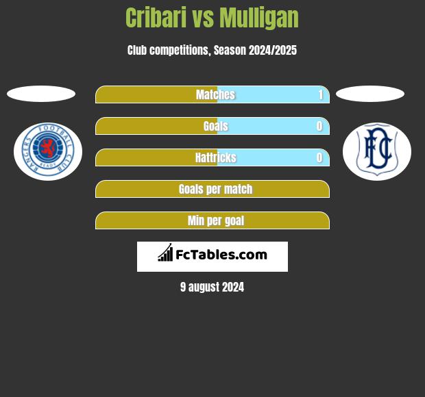 Cribari vs Mulligan h2h player stats