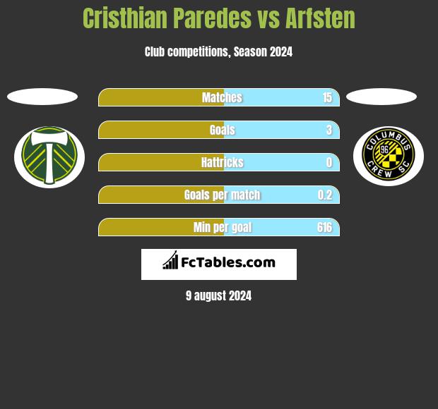 Cristhian Paredes vs Arfsten h2h player stats