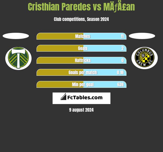 Cristhian Paredes vs MÄƒÅ£an h2h player stats