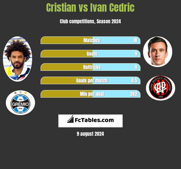 Cristian vs Ivan Cedric h2h player stats