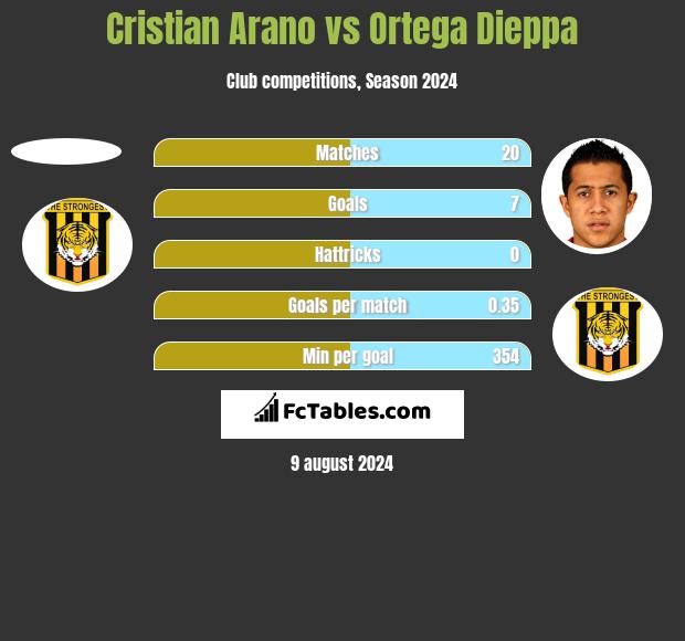 Cristian Arano vs Ortega Dieppa h2h player stats