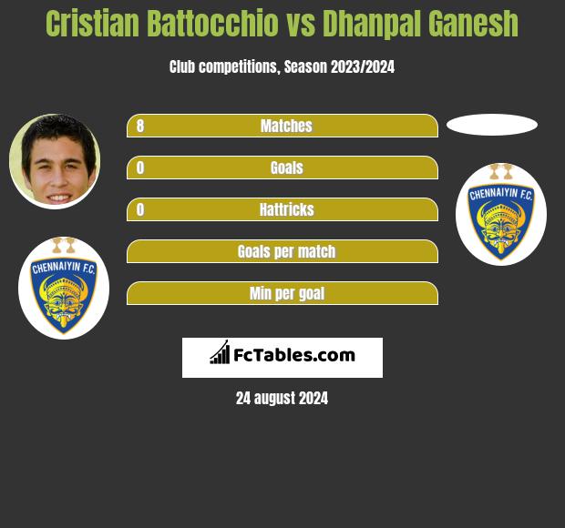 Cristian Battocchio vs Dhanpal Ganesh h2h player stats