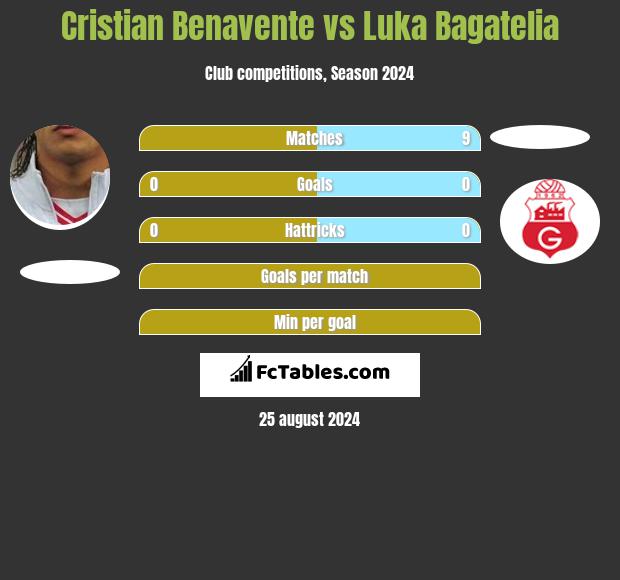 Cristian Benavente vs Luka Bagatelia h2h player stats