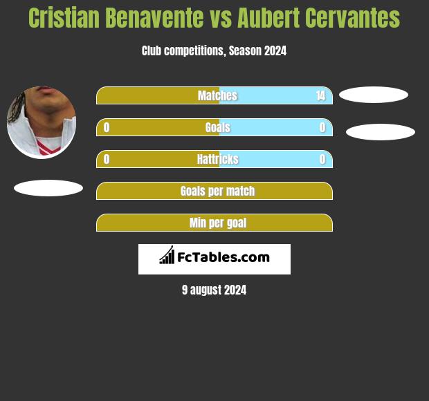 Cristian Benavente vs Aubert Cervantes h2h player stats