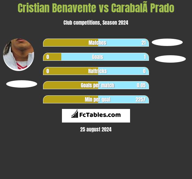 Cristian Benavente vs CarabalÃ­ Prado h2h player stats