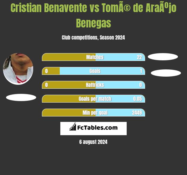 Cristian Benavente vs TomÃ© de AraÃºjo Benegas h2h player stats