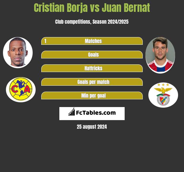 Cristian Borja vs Juan Bernat h2h player stats