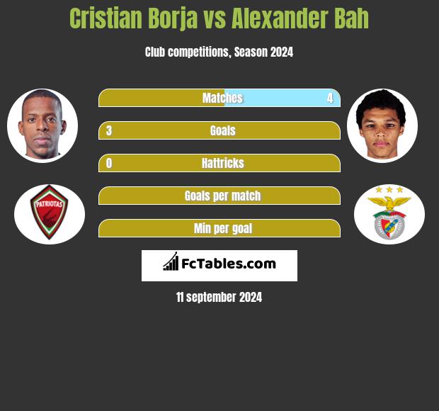 Cristian Borja vs Alexander Bah h2h player stats