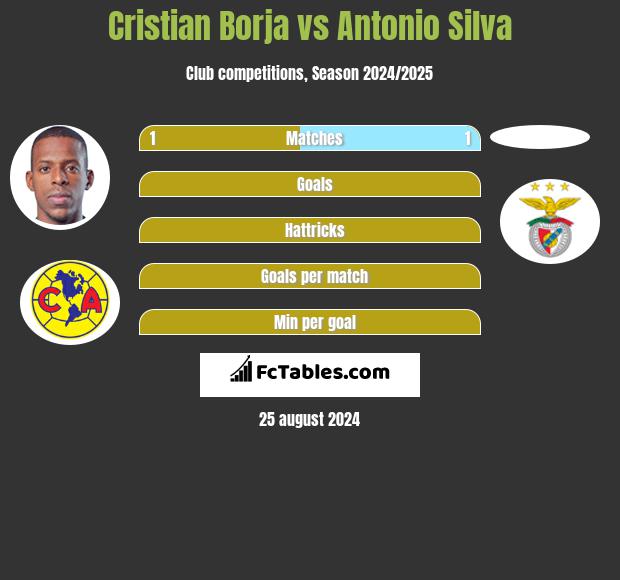 Cristian Borja vs Antonio Silva h2h player stats