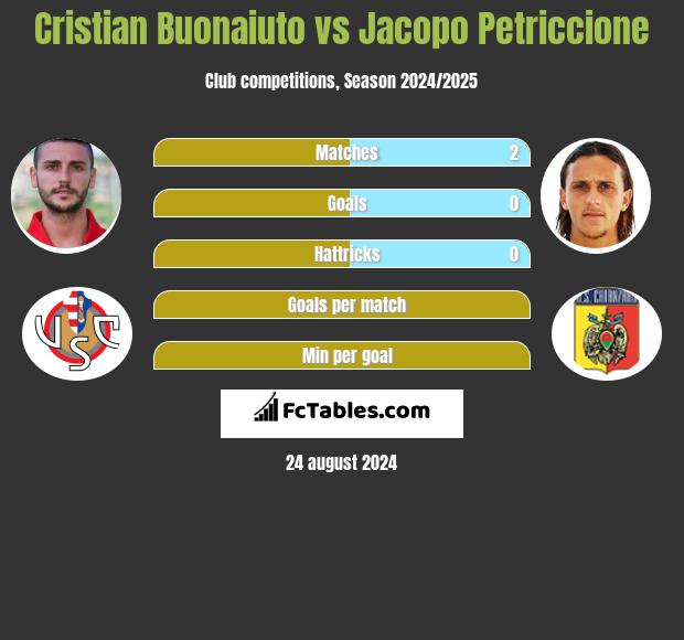 Cristian Buonaiuto vs Jacopo Petriccione h2h player stats