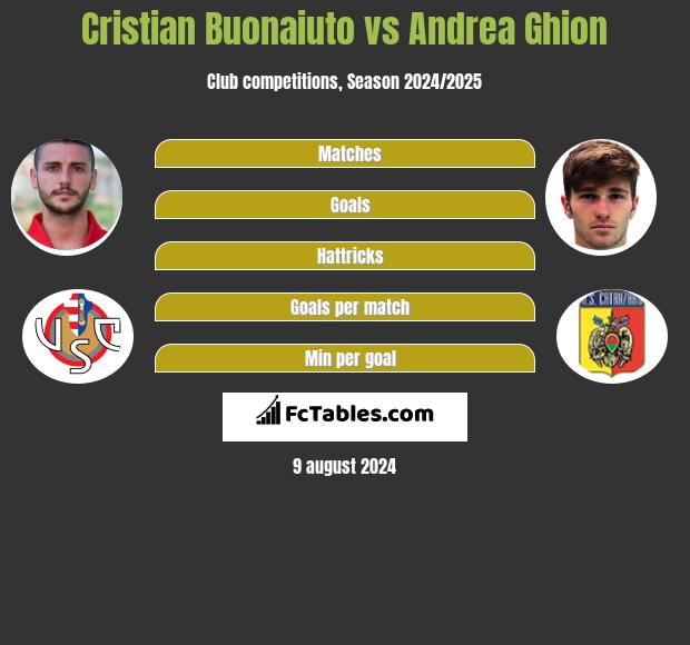 Cristian Buonaiuto vs Andrea Ghion h2h player stats