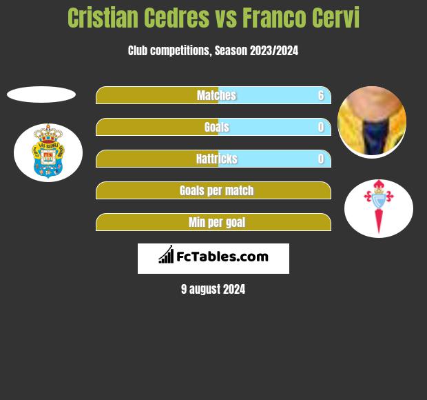 Cristian Cedres vs Franco Cervi h2h player stats