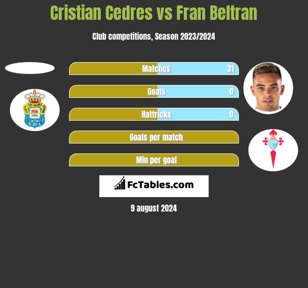 Cristian Cedres vs Fran Beltran h2h player stats