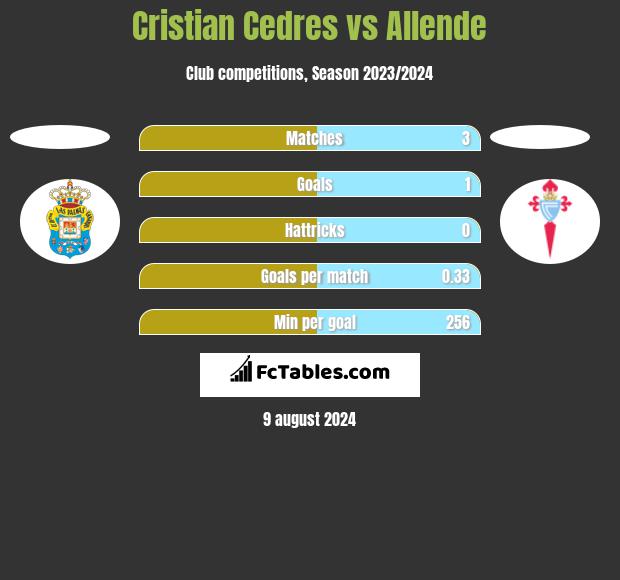 Cristian Cedres vs Allende h2h player stats