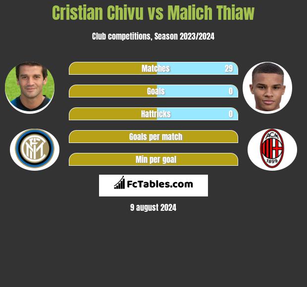 Cristian Chivu vs Malich Thiaw h2h player stats