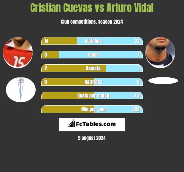 Cristian Cuevas vs Arturo Vidal h2h player stats