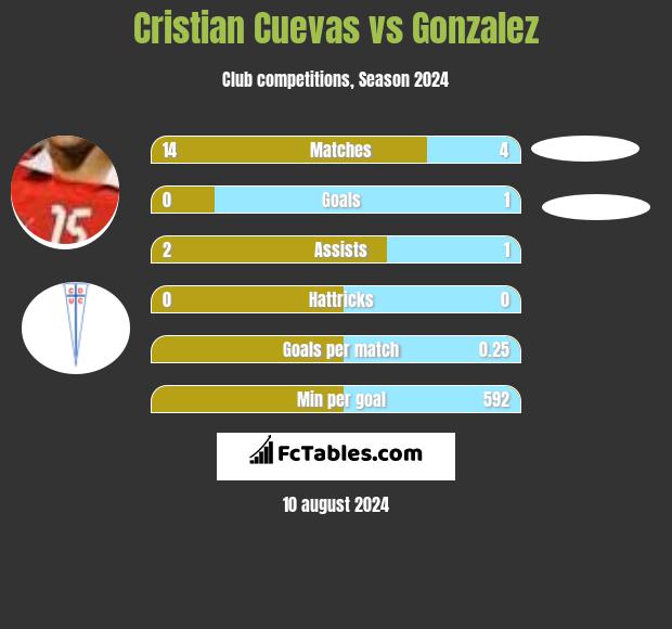 Cristian Cuevas vs Gonzalez h2h player stats