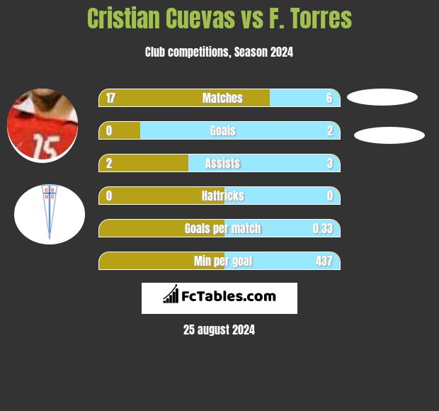 Cristian Cuevas vs F. Torres h2h player stats