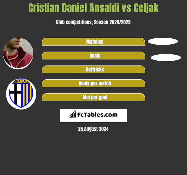 Cristian Daniel Ansaldi vs Celjak h2h player stats