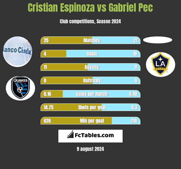 Cristian Espinoza vs Gabriel Pec h2h player stats