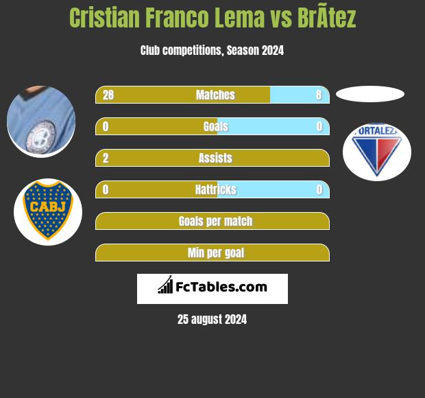 Cristian Franco Lema vs BrÃ­tez h2h player stats