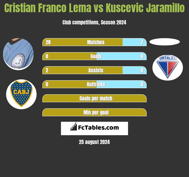 Cristian Franco Lema vs Kuscevic Jaramillo h2h player stats