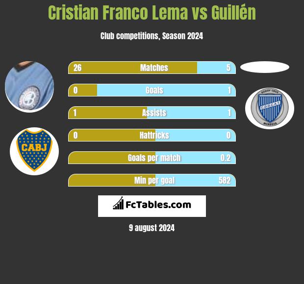 Cristian Franco Lema vs Guillén h2h player stats