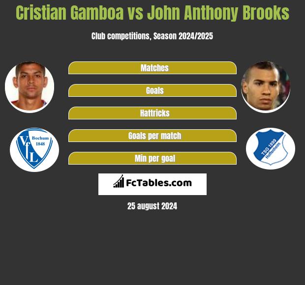 Cristian Gamboa vs John Anthony Brooks h2h player stats