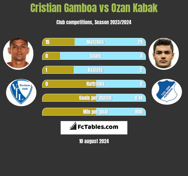 Cristian Gamboa vs Ozan Kabak h2h player stats