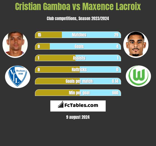 Cristian Gamboa vs Maxence Lacroix h2h player stats