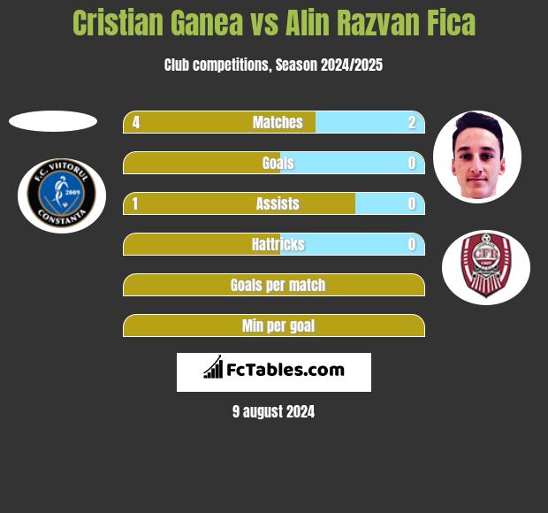 Cristian Ganea vs Alin Razvan Fica h2h player stats