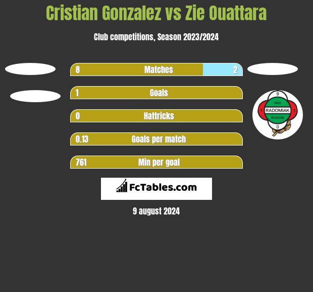 Cristian Gonzalez vs Zie Ouattara h2h player stats