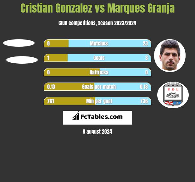 Cristian Gonzalez vs Marques Granja h2h player stats