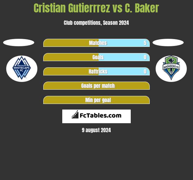 Cristian Gutierrrez vs C. Baker h2h player stats