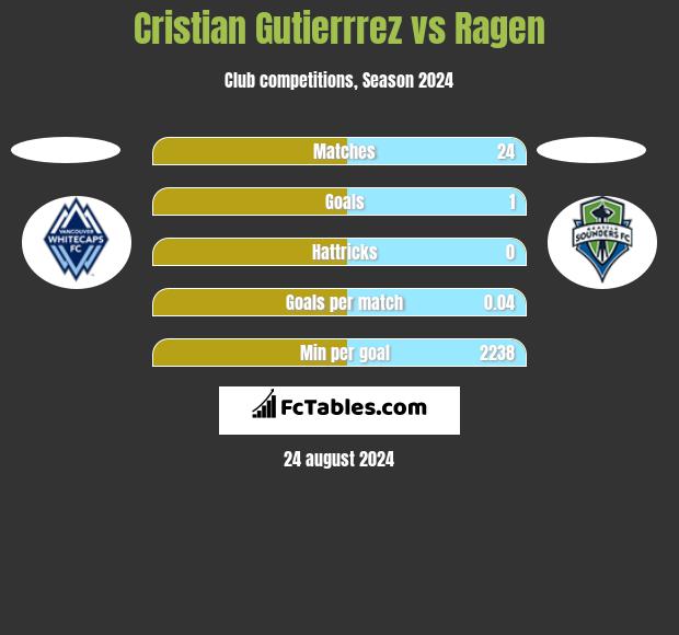 Cristian Gutierrrez vs Ragen h2h player stats