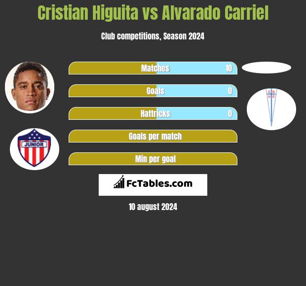 Cristian Higuita vs Alvarado Carriel h2h player stats