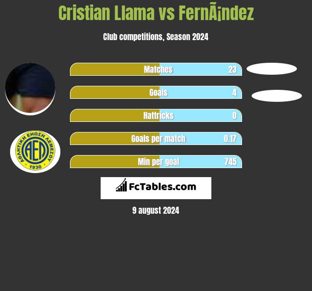 Cristian Llama vs FernÃ¡ndez h2h player stats