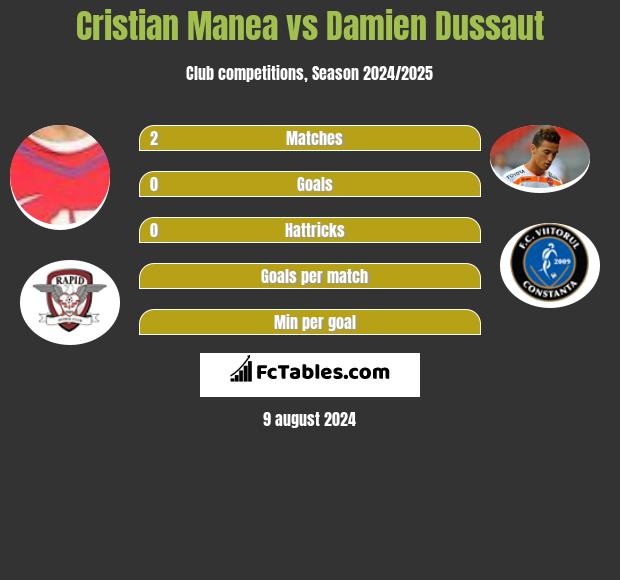 Cristian Manea vs Damien Dussaut h2h player stats