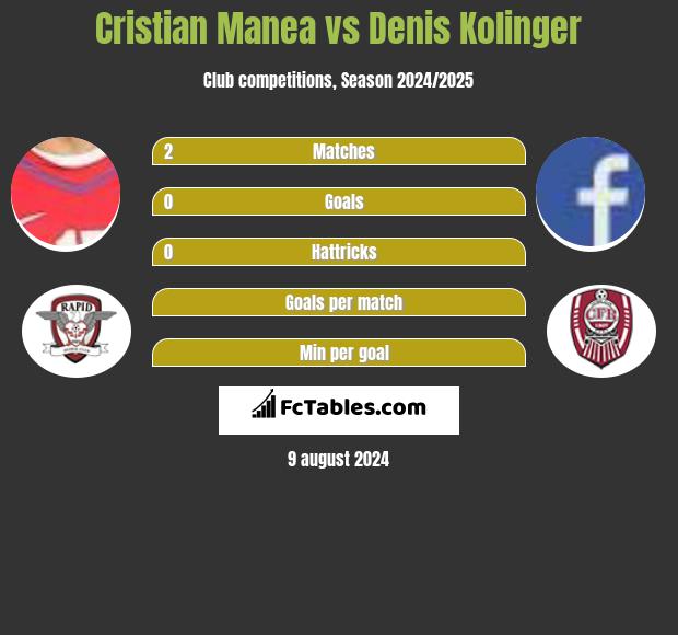 Cristian Manea vs Denis Kolinger h2h player stats