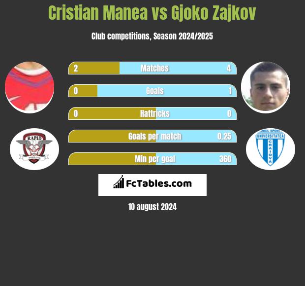 Cristian Manea vs Gjoko Zajkov h2h player stats